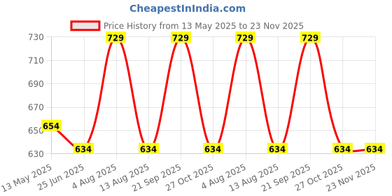 amazon.in tryme Cone Heel Mules Casual and Classy Pump Shoes for Party and Formal Occasions for Girls & Women tryme Price History Graph from 13 May 2025 to 23 Nov 2025