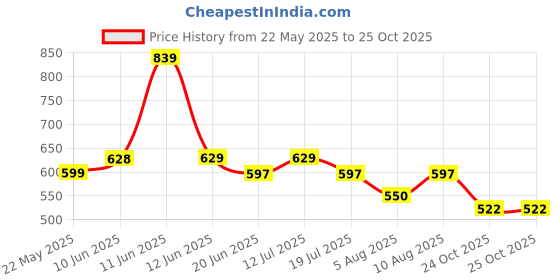 amazon.in tryme Fashion Over Knee High Womens Boots Pull On Stylish Long Boots for Womens & Girls tryme Price History Graph from 22 May 2025 to 25 Oct 2025
