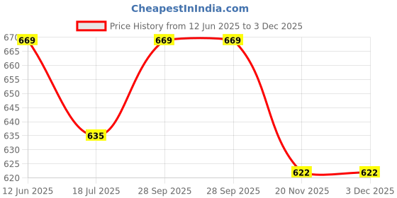 amazon.in tryme Flipflop Clogs for Mens Vibrant Clogs and Mules Deisgn on Top Lightweight Clogs Slip On Flip Flop tryme Price History Graph from 12 Jun 2025 to 2 Dec 2025