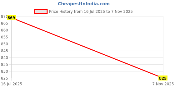 amazon.in tryme Flipflop Clogs for Mens Vibrant Clogs and Mules Deisgn on Top Lightweight Clogs Slip On Flip Flop tryme Price History Graph from 16 Jul 2025 to 7 Nov 2025
