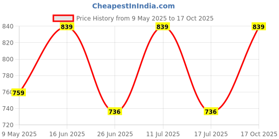 amazon.in tryme Glittery & Shimmery Block Heel Light Weight Comfortable & Trendy Party Chunky High Heel For Girls & Women tryme Price History Graph from 9 May 2025 to 17 Oct 2025