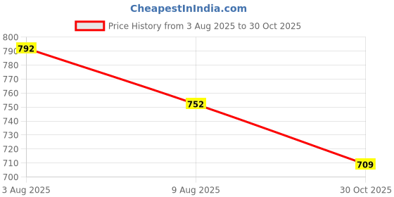 amazon.in tryme Gorgeous Block Heel Bellies Comfortable Cone Heel Pump Shoes for Women & Girls tryme Price History Graph from 3 Aug 2025 to 30 Oct 2025