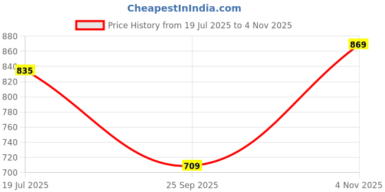 amazon.in tryme Gorgeous Block Heel Bellies Comfortable Cone Heel Pump Shoes for Women & Girls tryme Price History Graph from 19 Jul 2025 to 4 Nov 2025