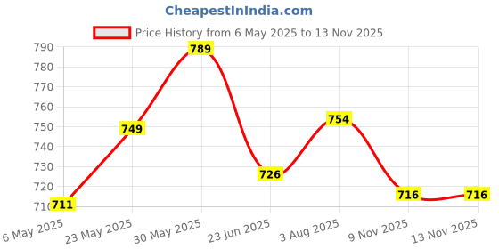 amazon.in tryme Latest and Stylish Block Heel Long Ankle Boots for Womens and Girls tryme Price History Graph from 6 May 2025 to 9 Nov 2025