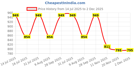amazon.in tryme Latest and Stylish Stunning Block Heel Extra Cushion Inner Sole Boots with Zip Look for Womens and Girls tryme Price History Graph from 14 Jul 2025 to 1 Dec 2025