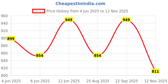 amazon.in tryme Latest and Stylish Stunning Block Heel Fashionable Ankle Boots with Zip Look for Womens and Girls tryme Price History Graph from 4 Jun 2025 to 12 Nov 2025