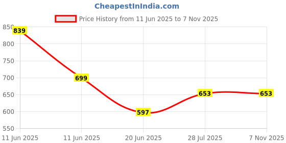 amazon.in tryme Long Boots Classic Design Shoes Stylish Long Boots for Womens & Girls tryme Price History Graph from 11 Jun 2025 to 7 Nov 2025