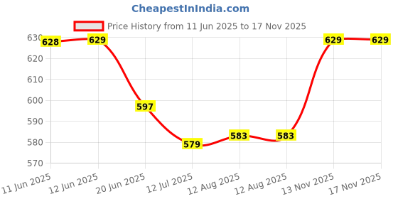 amazon.in tryme Long Boots Classic Design Shoes Stylish Short Boots for Womens & Girls tryme Price History Graph from 11 Jun 2025 to 17 Nov 2025