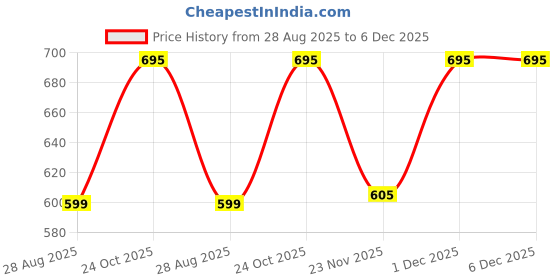 amazon.in TryMe Silambam ® Silambam Rattan Cane Stick 4feet (Color Redbrown)| Martial Arts Bo Staff Stick 4ft Price History Graph from 28 Aug 2025 to 5 Dec 2025