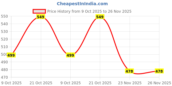 amazon.in TryMe Silambam ® Silambam Sticks Bag | Sports Bag | 6 feet Sticks | Capacity-4 to 5 Sticks tryme silambam Price History Graph from 9 Oct 2025 to 25 Nov 2025
