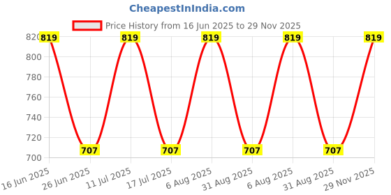 amazon.in tryme Spool Heel Sandal Comfortable Transparent Heel Stiletto Heel Pump Shoes for Women & Girls tryme Price History Graph from 16 Jun 2025 to 29 Nov 2025