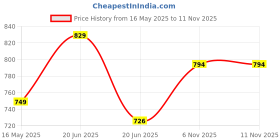 amazon.in tryme Stone Studded Block Heels Attractive Fancy and Comfortable Transparent Fashionable Party Kitten Heel For Womens & Girls tryme Price History Graph from 16 May 2025 to 10 Nov 2025