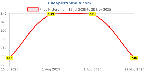 amazon.in tryme Transparent Bellies Women's Fashion Pointed Stiletto Heel Pump Shoes for Party and Formal Occasions tryme Price History Graph from 16 Jul 2025 to 29 Nov 2025