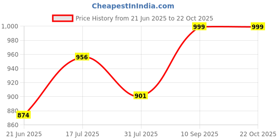 amazon.in tryme Trending and Comfortable Flat Bellies Slip On Wedges Loafer Casual and Formal for Womens and Girls tryme Price History Graph from 21 Jun 2025 to 22 Oct 2025