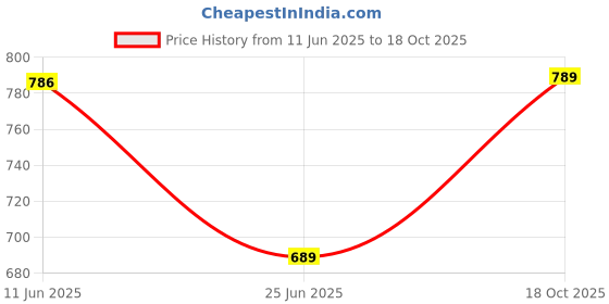 amazon.in tryme Trending Stylish Bellies Soft & Comfortable Back Open Slip On Stiletto Mules Shoes for Women and Girls tryme Price History Graph from 11 Jun 2025 to 18 Oct 2025