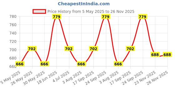 amazon.in tryme Trending Stylish Buckle Bellies Soft & Comfortable Flat Mules Sandal for Womens and Girls tryme Price History Graph from 5 May 2025 to 25 Nov 2025