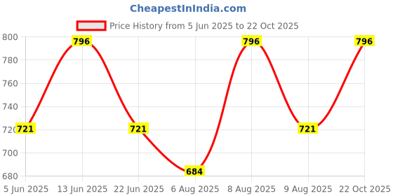 amazon.in tryme Trending Stylish Buckle Bellies Soft & Comfortable Flat Mules Sandal for Womens and Girls tryme Price History Graph from 5 Jun 2025 to 22 Oct 2025