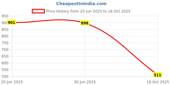 amazon.in tryme Trendy Classy Close Toe Perfect for Every Occasion Block Heel Sandal Womens And Girls tryme Price History Graph from 20 Jun 2025 to 18 Oct 2025