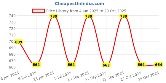 amazon.in tryme Versatile Gorgeous Heel Bellies Women's Fashion Pointed Block Heel Pump Shoes for Party and Formal Occasions tryme Price History Graph from 4 Jun 2025 to 28 Oct 2025