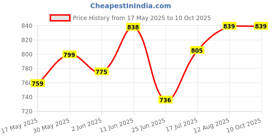 amazon.in tryme Womens Alluring Ravishing Transparent Chunky Heel Bellies Fashion Pointed Mules For Party and Formal Occasions tryme Price History Graph from 17 May 2025 to 9 Oct 2025