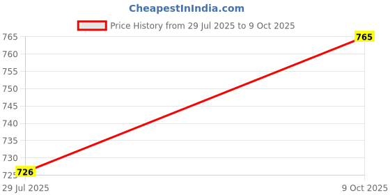 amazon.in tryme Womens Alluring Ravishing Transparent Chunky Heel Bellies Fashion Pointed Mules For Party and Formal Occasions tryme Price History Graph from 29 Jul 2025 to 9 Oct 2025