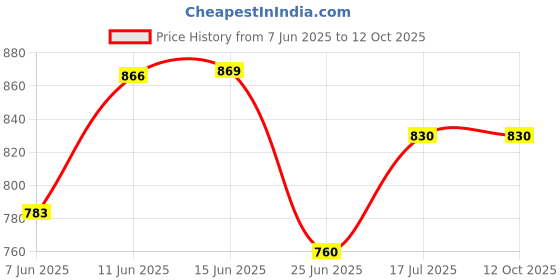 amazon.in tryme Women's Classy Block Heel Mules Comfortable Heel Pumps Shoes for Office, Party and Formal Occasions tryme Price History Graph from 7 Jun 2025 to 12 Oct 2025
