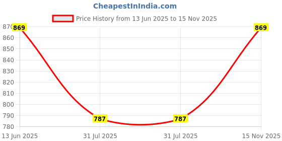 amazon.in tryme Women's Fashion Pointed Stiletto Heel Pump Shoes for Party and Formal Occasions tryme Price History Graph from 13 Jun 2025 to 15 Nov 2025