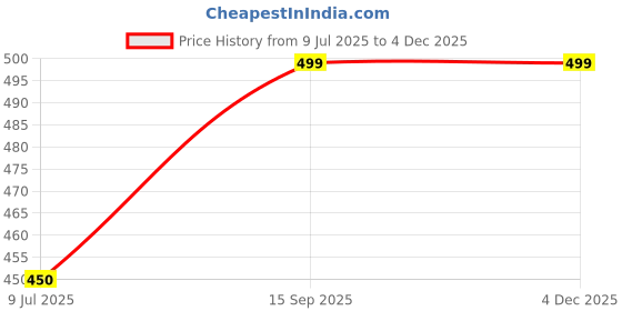 amazon.in tryo Unisex Polyester Self-Design Raincoat (Pink Raincoat, Pink, L) tryo Price History Graph from 9 Jul 2025 to 3 Dec 2025