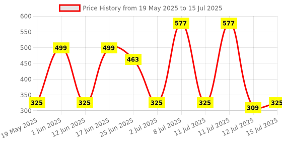 amazon.in TRYONES Beer Anti-Dandruff Shampoo | Removes Dandruff From Source | Helps With Itching, Irritation & Redness Accompanying Dandruff | For Women & Men | 1000Ml tryones Price History Graph from 19 May 2025 to 15 Jul 2025