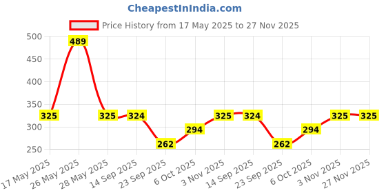amazon.in TryOnes Rice Water Shampoo|Prevents Hair Fall And Thinning |Promotes Recovery Shampoo, with Fermented Rice Water, Sulphate Free & Paraben Free, for 1000ml tryones Price History Graph from 17 May 2025 to 27 Nov 2025
