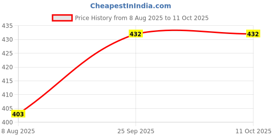 amazon.in trysco Pure Genuine Leather, Girls/Women Multi Purpose Belt (WAIST SIZE-24-46") (WIDTH-23MM) trysco Price History Graph from 8 Aug 2025 to 10 Oct 2025