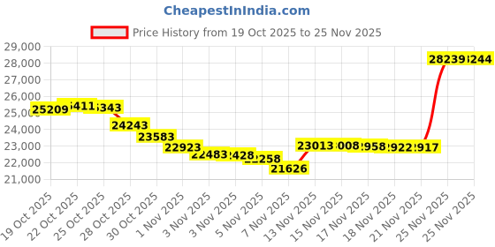 amazon.in TS Brass B-0674-RGH Service Sink Faucet, Chrome Price History Graph from 19 Oct 2025 to 25 Nov 2025