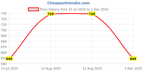 amazon.in ts lavi tavi Trendy Printed Unisex Cotton Apparel Full Sleeve T-Shirt Pyjama Track Pant Combo for New Born Baby Kids Boy and Girl Clothing Set (Pack of 3) ts lavi tavi Price History Graph from 15 Jul 2025 to 1 Dec 2025