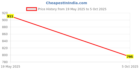 amazon.in TS TOP TS-10670 6 inch Piston Ring Compressor Price History Graph from 19 May 2025 to 5 Oct 2025
