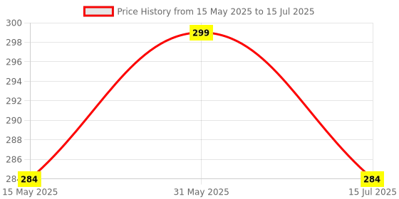 amazon.in TS Water Proof WET AND DRY SAND PAPER Grit Size 2000 .Pack of 06 Sheets of Latex Silicon Carbide sanding paper Paper Size - 23 cm X 28cm Price History Graph from 15 May 2025 to 15 Jul 2025