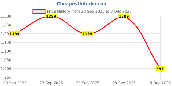 amazon.in ts with techsun Crossbody Sling Bag for Men & Women | High-Capacity PU Leather Travel Shoulder Bag with 5 Zipper Compartments | Adjustable Strap | Lightweight Travel & Office Pouch ts with techsun Price History Graph from 20 Sep 2025 to 3 Dec 2025