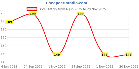 amazon.in TS WITH TECHSUN Entertain Kids Wooden Russian Blocks Tetris Puzzles for Kids, Wood Intelligence Puzzle, Brain Teasers Games Toys, Educational Gift for Kids Toddlers Ages 3-8, Building Blocks 40pcs ts with techsun Price History Graph from 6 Jun 2025 to 20 Nov 2025