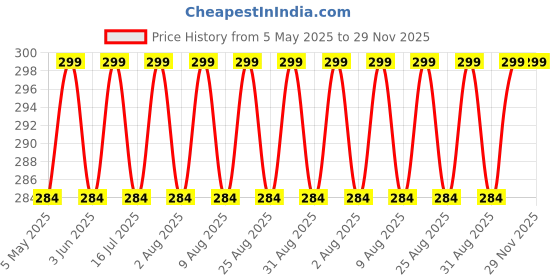 amazon.in ts with techsun Walking Baby Sneakers Floor Socks Plain Cotton Lightweight Soft Sole Casual Anti Slippery Shoes For Party, Indoor Use ts with techsun Price History Graph from 5 May 2025 to 28 Nov 2025