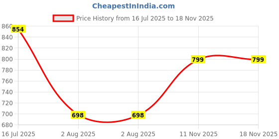 amazon.in ts with techsun Waterproof Polyester Slim Unisex Crossbody Sling Bag Chest Backpack Men's Shoulder Bag, Leisure Travel Handbag, Hard Shell Anti-Theft Chest Bag ts with techsun Price History Graph from 16 Jul 2025 to 18 Nov 2025