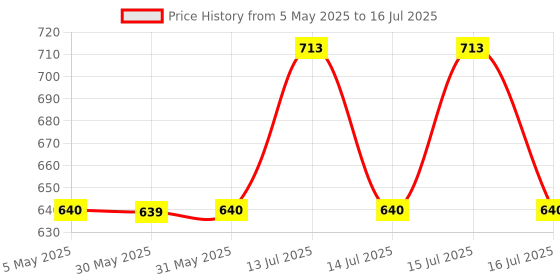 amazon.in american tourister TSA 3-Dial Combination Lock – Secure Your belongings with Confidence on The go, Featuring a TSA-Approved, Durable, and Stylish Design in Sleek Black american tourister Price History Graph from 5 May 2025 to 16 Jul 2025