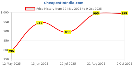 amazon.in travel blue TSA 3 Dial Combination Lock (Yellow) travel blue Price History Graph from 12 May 2025 to 8 Oct 2025