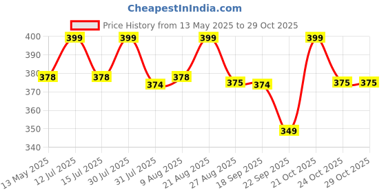 amazon.in inditradition Tsa Approved Metal Luggage Lock, Pack Of 1, Black, Combination Lock inditradition Price History Graph from 13 May 2025 to 28 Oct 2025