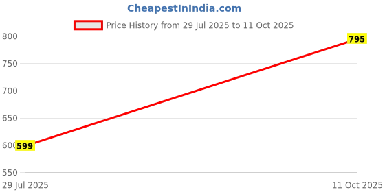 amazon.in travel blue TSA Approved Suitcase Padlock - Key travel blue Price History Graph from 29 Jul 2025 to 11 Oct 2025