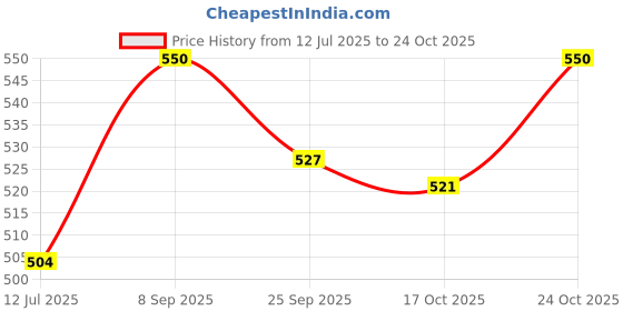 amazon.in delsey paris TSA Black Luggage Lock delsey paris Price History Graph from 12 Jul 2025 to 24 Oct 2025