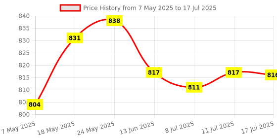 amazon.in TSA Secure Luggage 3 Digit Combination Lock Suitcase Bag Code Lock Padlock - Portable and Lightweight - Black Price History Graph from 7 May 2025 to 17 Jul 2025