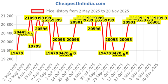 amazon.in TSC Da 310 Desktop Direct Thermal Transfer 4 Ips & 300 Dpi Barcode Shipping Label Monochrome Wired Home InkJet Printers Ideal For Seller Flex, Black Price History Graph from 2 May 2025 to 19 Nov 2025