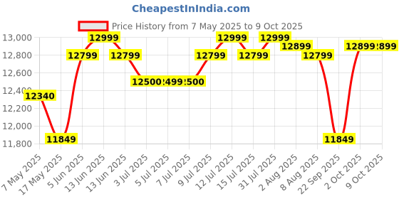 amazon.in TSC TE 244 Barcode Printer Price History Graph from 7 May 2025 to 9 Oct 2025