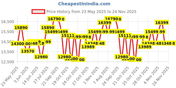 amazon.in TSC Te210 Thermal Transfer Monochrome Wired Home Inkjet Printers, 4" (Desktop), Black Price History Graph from 23 May 2025 to 23 Nov 2025