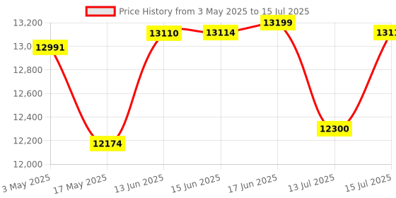 amazon.in TSC TE244 Barcode Printer with One Label Roll and Ribbon Free tsc Price History Graph from 3 May 2025 to 15 Jul 2025