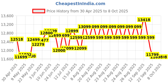 amazon.in TSC Te244 Desktop Thermal Transfer Barcode Monochrome Wired Home Inkjet Printers with USB Connectivity 203 Dpi Bar Code Label, Black tsc Price History Graph from 30 Apr 2025 to 8 Oct 2025
